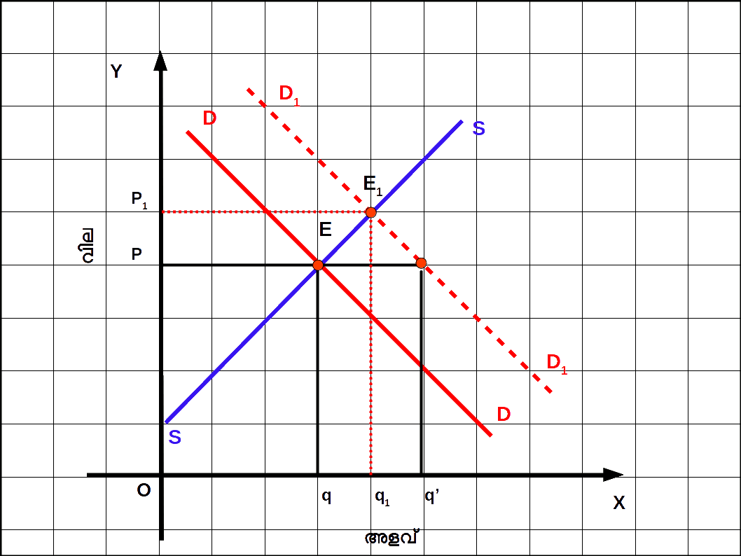 Shift in Demand 1